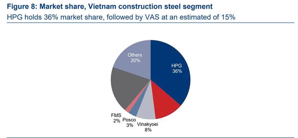 VinMetal (thuộc Vingroup) có thể mua lại POMINA – Tạo thách thức cho thép HPG?!