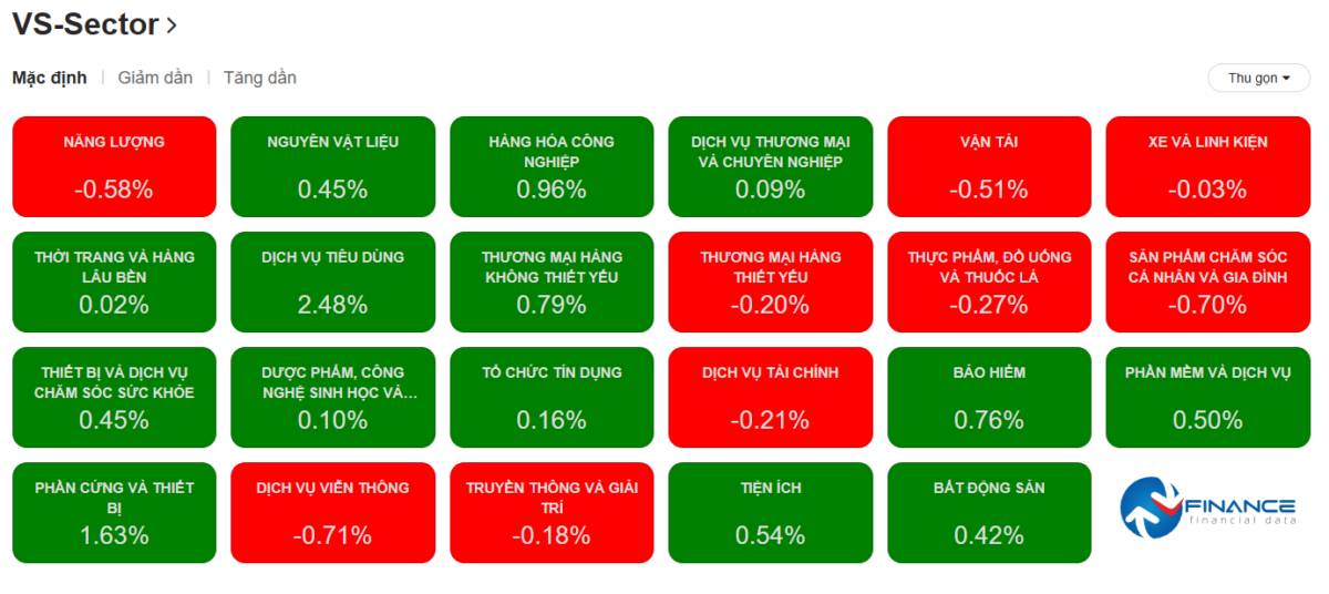 📝 TÓM TẮT KẾT PHIÊN GIAO DỊCH 27/11/2025. 1. VN-Index phục hồi nhẹ nhưng thanh khoản giảm:. VN-Index  ...