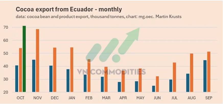 Ecuador Bùng Nổ Sản Lượng, Tồn Kho Mỹ Dồi Dào: Thị Trường Cacao Đang Bước Sang Giai Đoạn Mới?