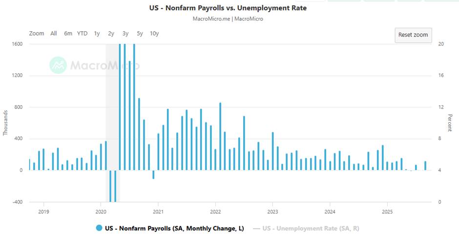 Thị trường việc làm Mỹ trước thềm FOMC tháng 12: Bề ngoài ổn định, bên trong suy yếu