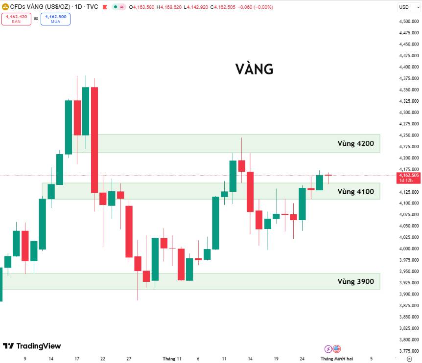 Vàng Tích Lũy Trước Thềm Quyết Sách Fed – Bước Nhảy Lớn Đang Đến Gần?