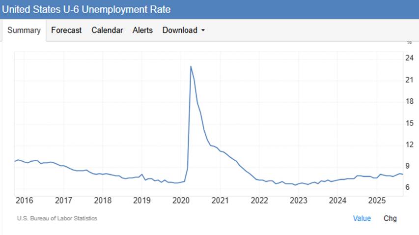 Thị trường việc làm Mỹ trước thềm FOMC tháng 12: Bề ngoài ổn định, bên trong suy yếu
