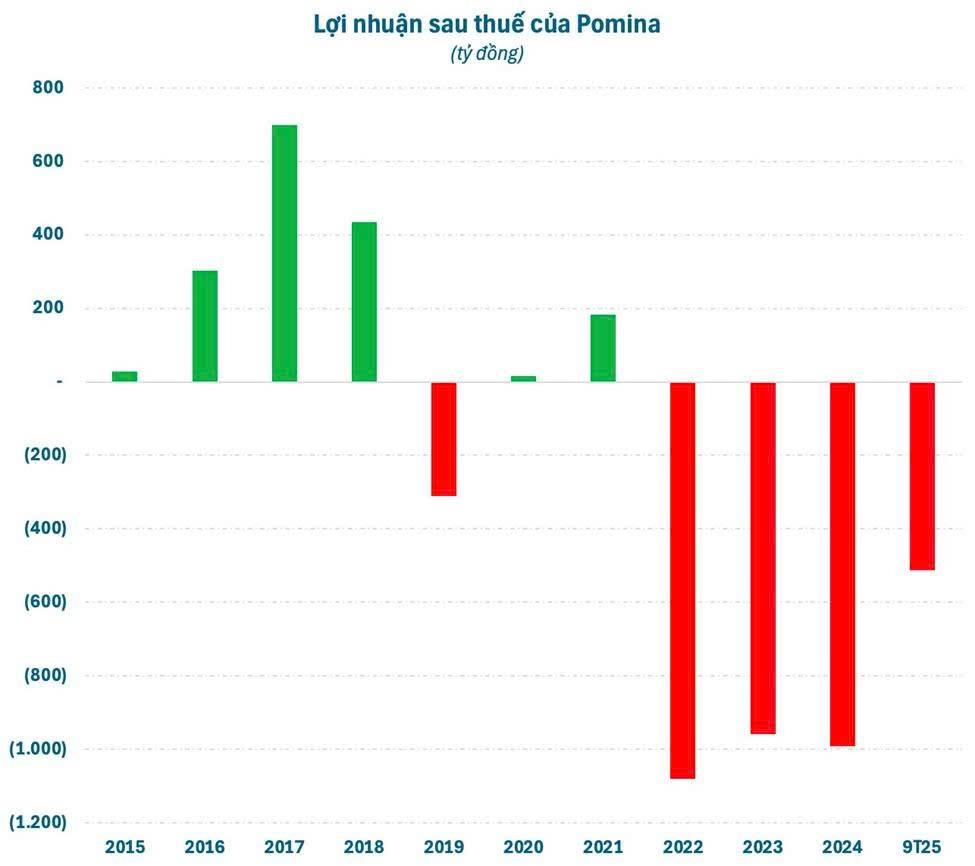 VinMetal (thuộc Vingroup) có thể mua lại POMINA – Tạo thách thức cho thép HPG?!