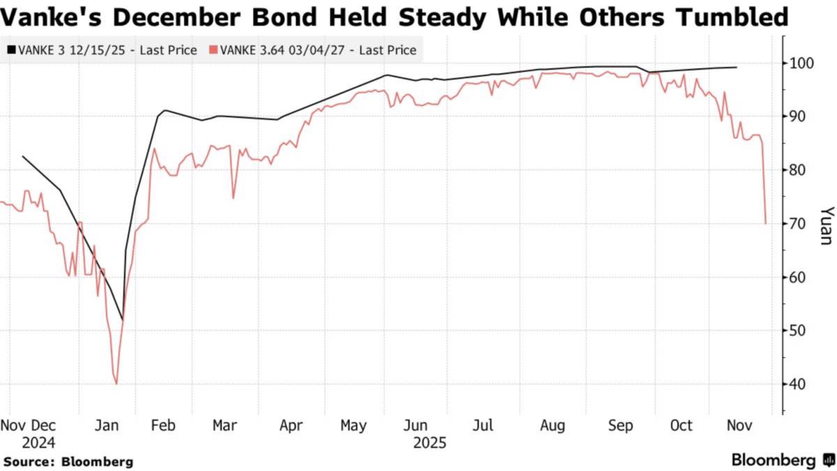 Khủng hoảng bất động sản Trung Quốc lại trở thành tâm điểm chú ý của Vanke Plunge. Thị trường bất động  ...