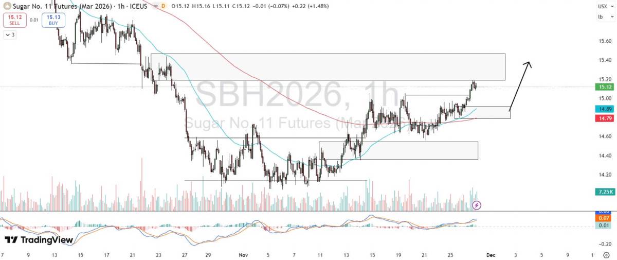 Bản Tin Nhóm Nguyên Liệu Công Nghiệp Ngày 27/11/2025