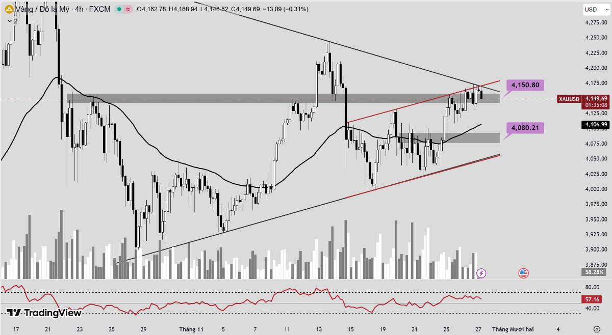 Phân tích xu hướng giá vàng hôm nay ngày 27/11/2025