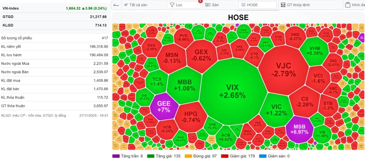 [VIDEO] Thị trường xanh nhẹ, cổ phiếu test lại, còn FTD nữa không?