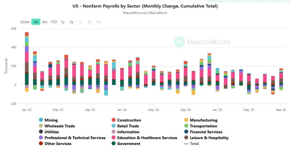 Thị trường việc làm Mỹ trước thềm FOMC tháng 12: Bề ngoài ổn định, bên trong suy yếu