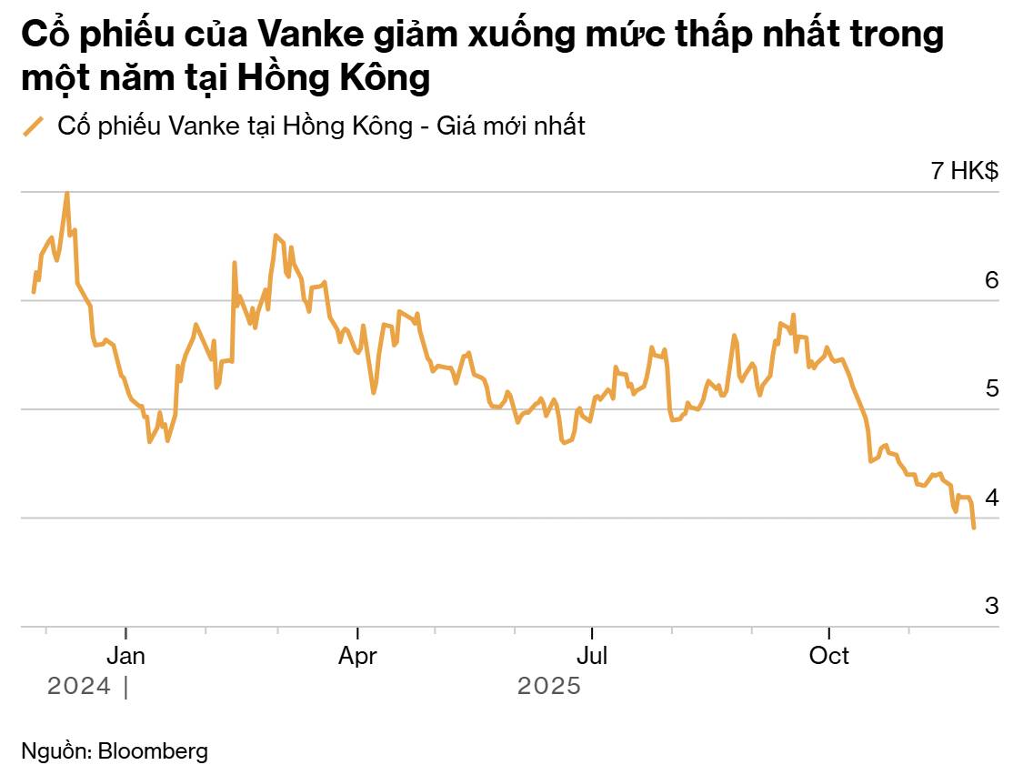 Khủng hoảng bất động sản Trung Quốc lại trở thành tâm điểm chú ý của Vanke Plunge. Thị trường bất động  ...
