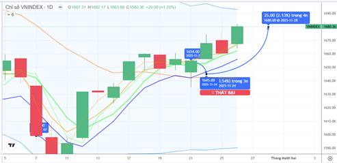 Chiến lược 27.11.2025: Thử thách cung ngắn vùng 1690-1700 điểm. Khối ngoại, tự doanh mua ròng