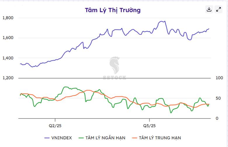 Tâm Lý Thị Trường: Góc Nhìn Khác Biệt Giữa VN-Index Tăng và Nhà Đầu Tư Đang "Chán Nản"