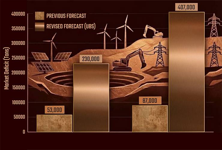 UBS lạc quan về đồng: Mục tiêu 13.000 USD/tấn vào năm 2026 giữa làn sóng thâm hụt nguồn cung