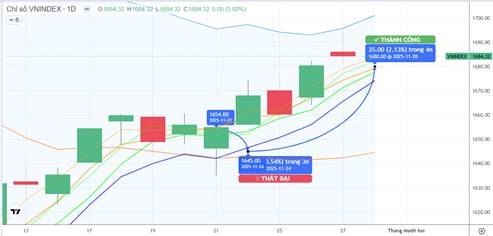 Chiến lược 28.11.2025: Phân hóa giữ trên hỗ trợ MA5 1644-1679 điểm nhờ Ngân hàng