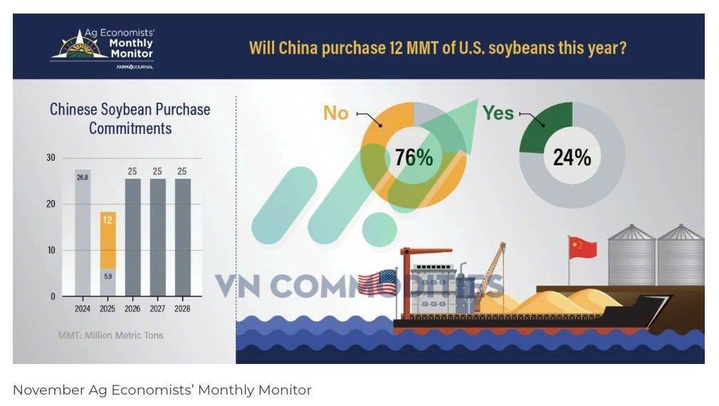 Áp lực chi phí đè nặng: Lợi nhuận nông dân Mỹ rơi xuống mức âm 20–35 tỷ USD trong 3 niên vụ