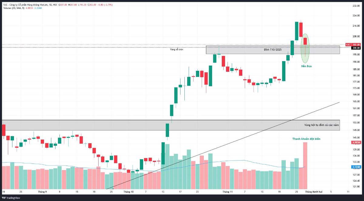 📈 VJC: Dòng tiền đỡ giá mạnh tại 200, VJC sẵn sàng leo đỉnh?.. Phân tích kỹ thuật:. Sau khi vượt vùng  ...
