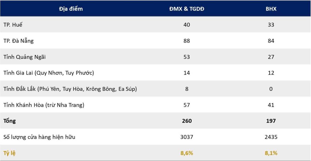 Tình hình bão lũ trong tháng 10 thì MWG và MSN có bị ảnh hưởng không?