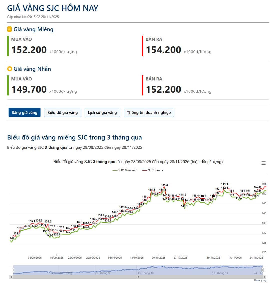 Vàng tăng - Nhưng chưa đủ lực để phá 4.200 USD/oz? (28/11/2025)