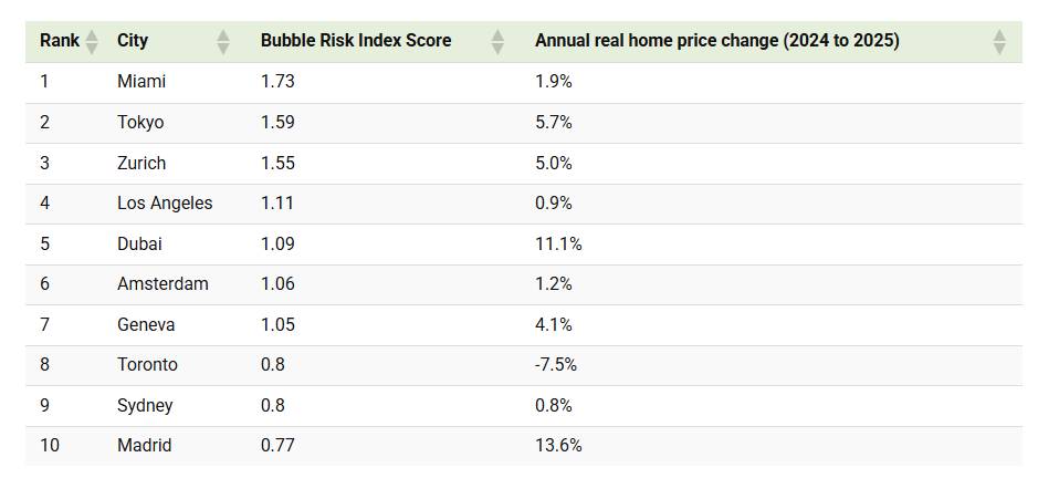 Rủi ro bong bóng bất động sản toàn cầu ?. Sau nhiều năm tăng giá chưa từng có nhờ các biện pháp kích  ...