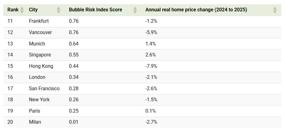 Rủi ro bong bóng bất động sản toàn cầu ?. Sau nhiều năm tăng giá chưa từng có nhờ các biện pháp kích  ...