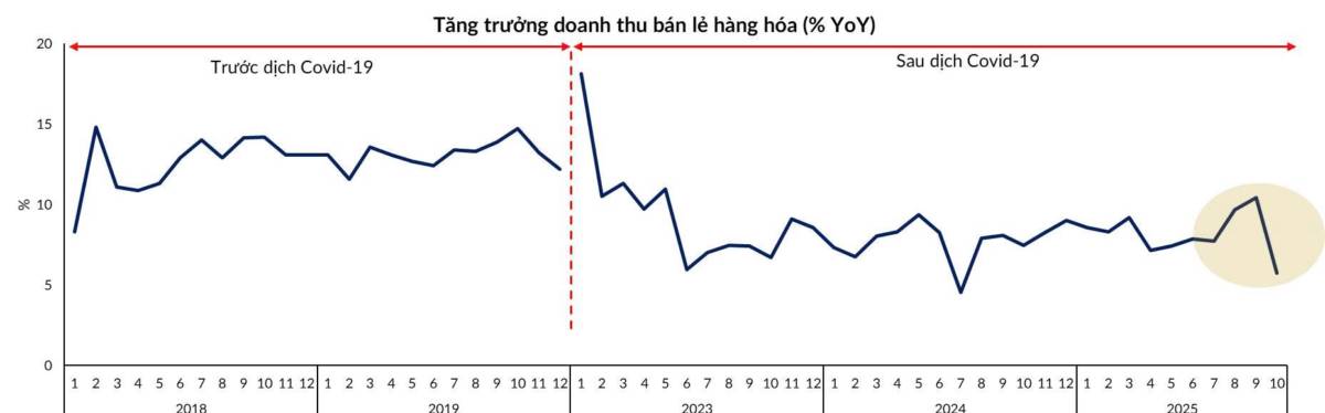 Tình hình bão lũ trong tháng 10 thì MWG và MSN có bị ảnh hưởng không?