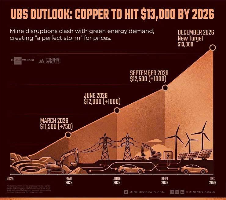 UBS lạc quan về đồng: Mục tiêu 13.000 USD/tấn vào năm 2026 giữa làn sóng thâm hụt nguồn cung