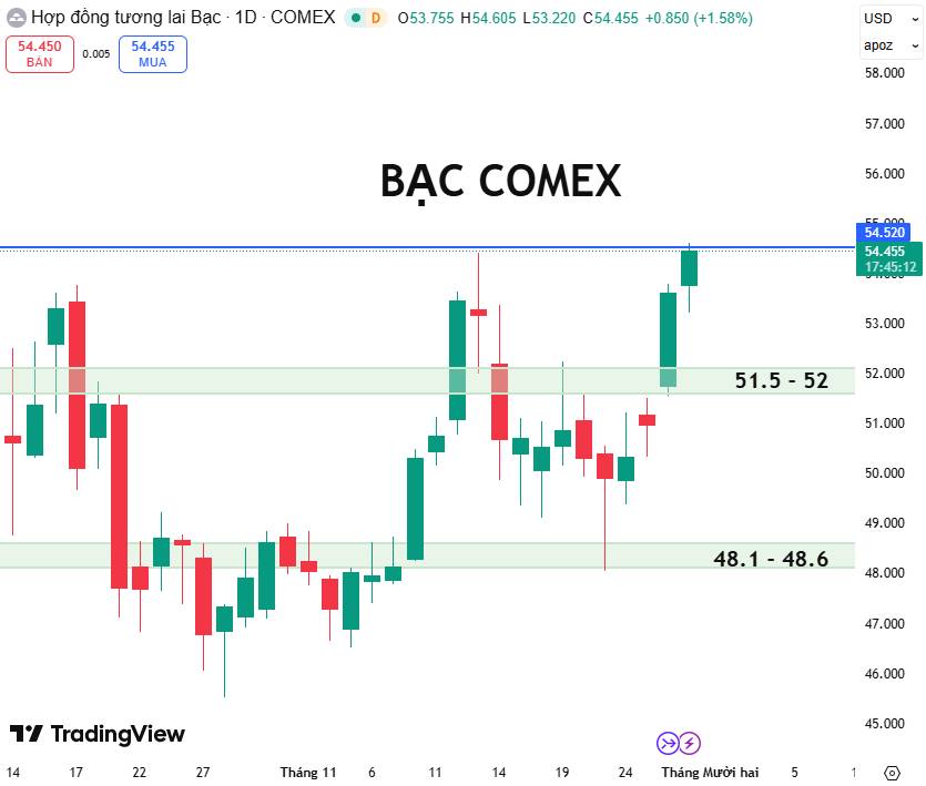 Bạc COMEX Bứt Tăng Mạnh – Xu Hướng Tăng Được Củng Cố, Thị Trường Chuẩn Bị Kiểm Định Mốc 55