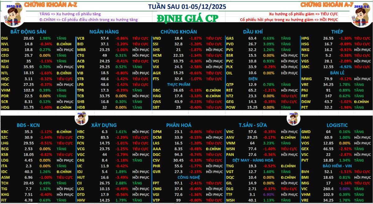 Định hướng mua bán chứng khoán tuần sau 01–05/12/2025 | Cổ phiếu tốt