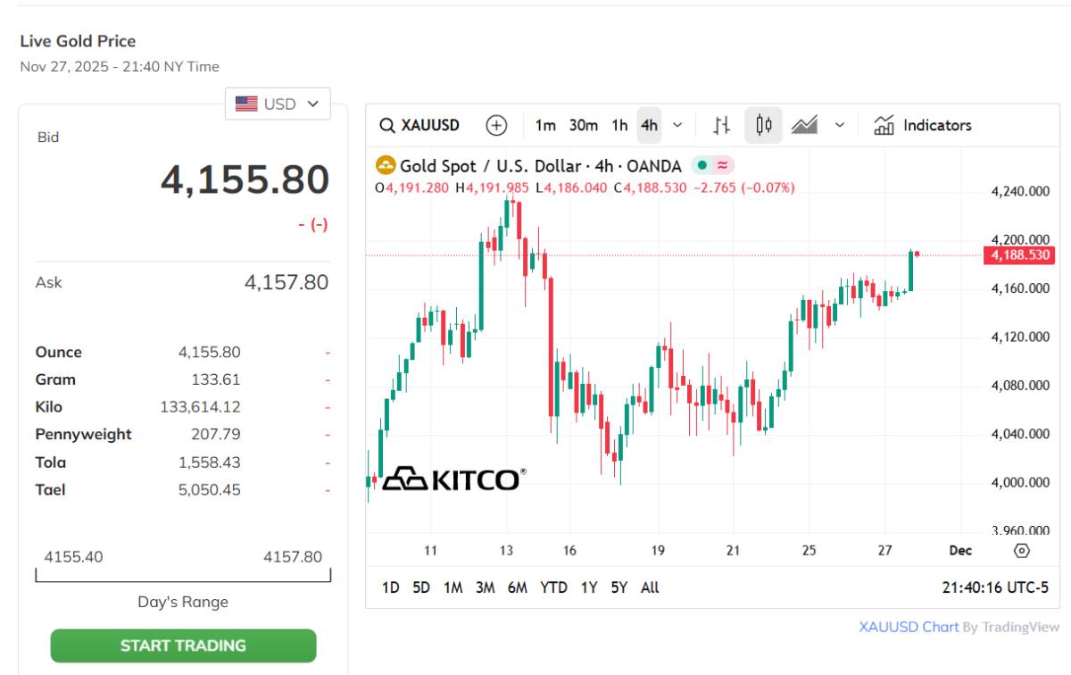 Vàng tăng - Nhưng chưa đủ lực để phá 4.200 USD/oz? (28/11/2025)