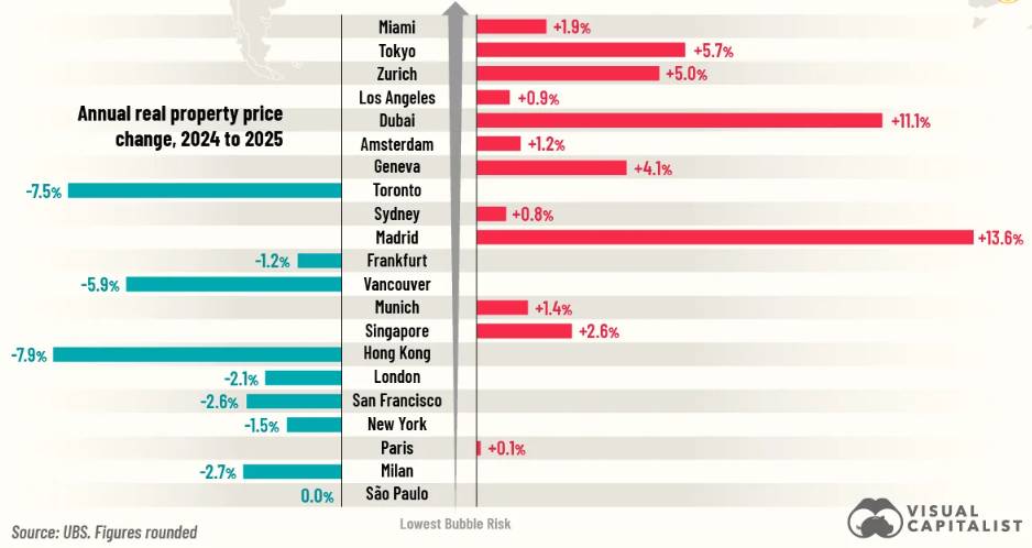 Rủi ro bong bóng bất động sản toàn cầu ?. Sau nhiều năm tăng giá chưa từng có nhờ các biện pháp kích  ...