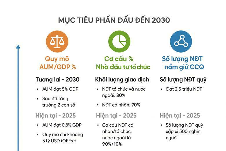 Chuyển Dịch Lớn 2030: Ba Chỉ Tiêu 'Kim Cương' của Đề án Tái cấu trúc Nhà Đầu Tư và Tầm nhìn Nâng hạng Thị trường