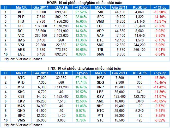 Chứng khoán Tuần 24-28/11/2025: Xanh vỏ đỏ lòng