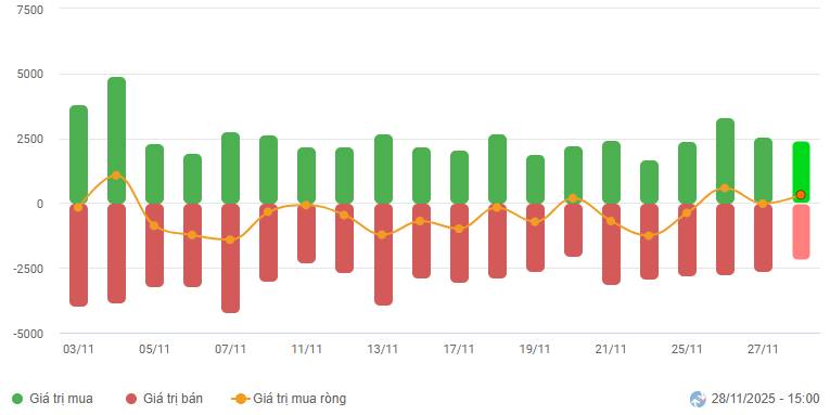 Chứng khoán Tuần 24-28/11/2025: Xanh vỏ đỏ lòng