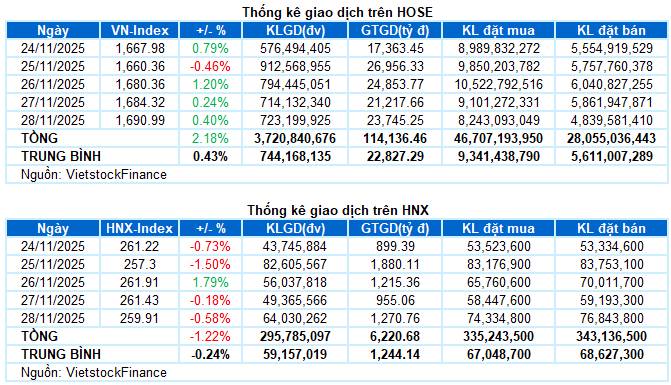 Chứng khoán Tuần 24-28/11/2025: Xanh vỏ đỏ lòng
