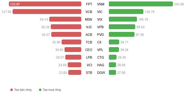Chứng khoán Tuần 24-28/11/2025: Xanh vỏ đỏ lòng