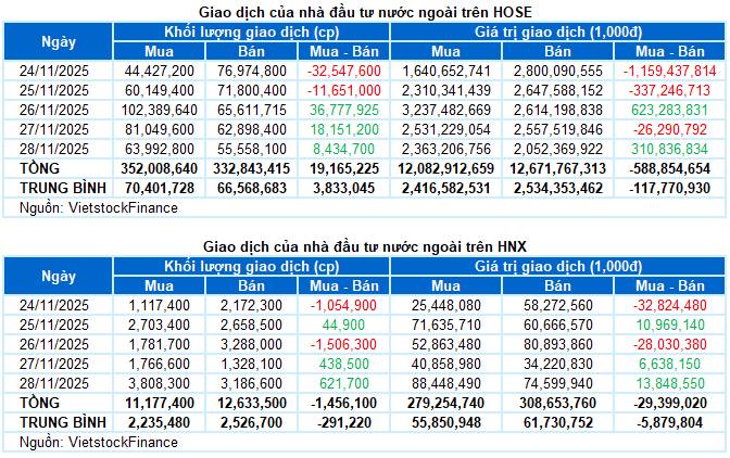 Chứng khoán Tuần 24-28/11/2025: Xanh vỏ đỏ lòng