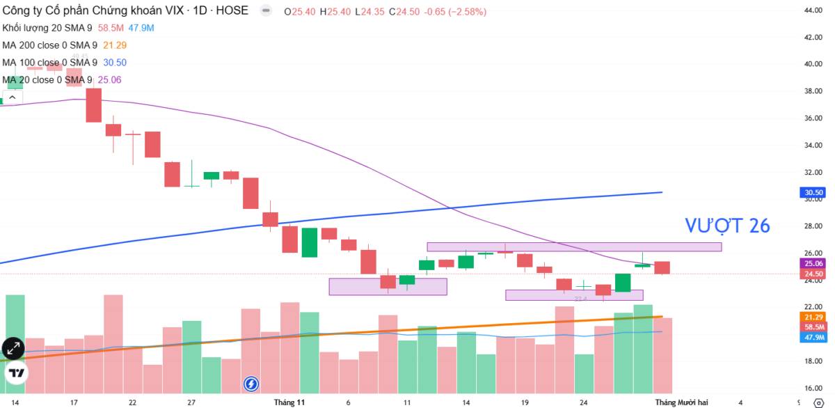 VIX: Có nên chờ vượt 26?
