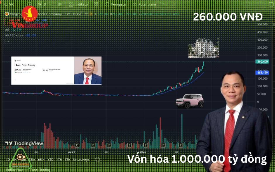 💥THỊ TRƯỜNG TUẦN 48 | VN-INDEX CÓ TUẦN PHỤC HỒI THỨ 3 LIÊN TIẾP, "VIC ĐẠT VỐN HÓA 1 TRIỆU TỶ ĐỒNG",  ...