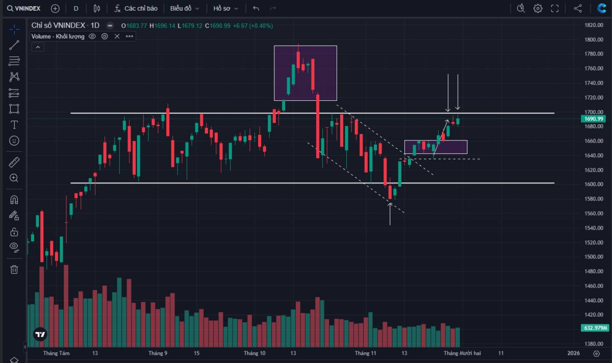 VNINDEX: kéo trụ xả hàng? Sự thật về cú hồi - Hành động ngay!