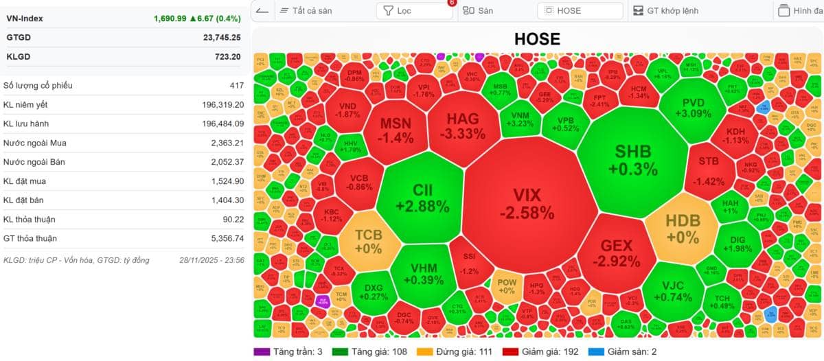 [VIDEO] VN-Index 01/12/2025: Xây dựng danh mục tiếp tục - NĐT bán hết rút tiền nghỉ rồi