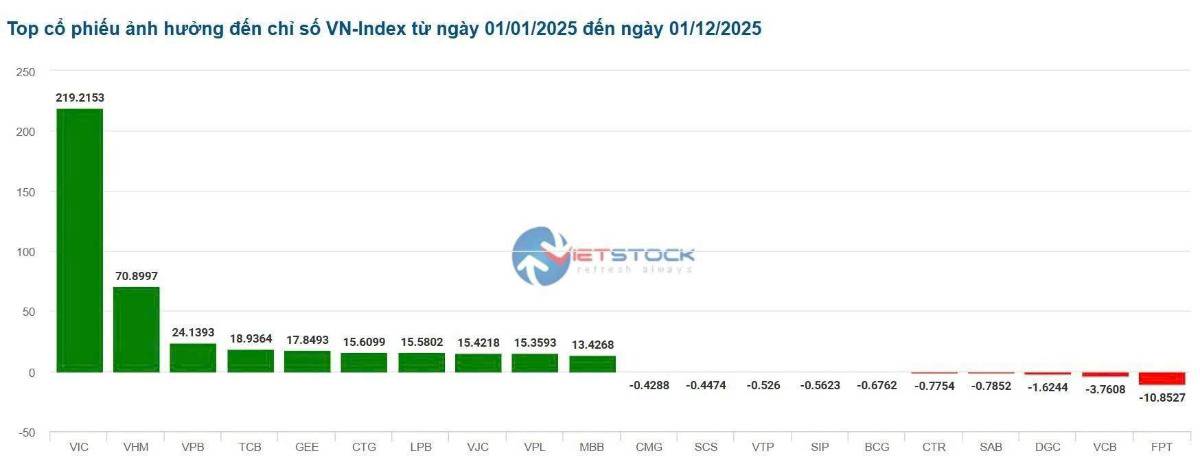Tổng hợp thị trường giao dịch ngày 01/12/2025