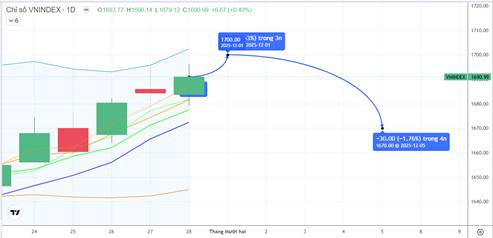 Chiến lược 01.12.2025: Phân hóa kiểm định cung ngắn vùng 1700 điểm, Áp lực VIN, NVL, VJC lên chỉ số