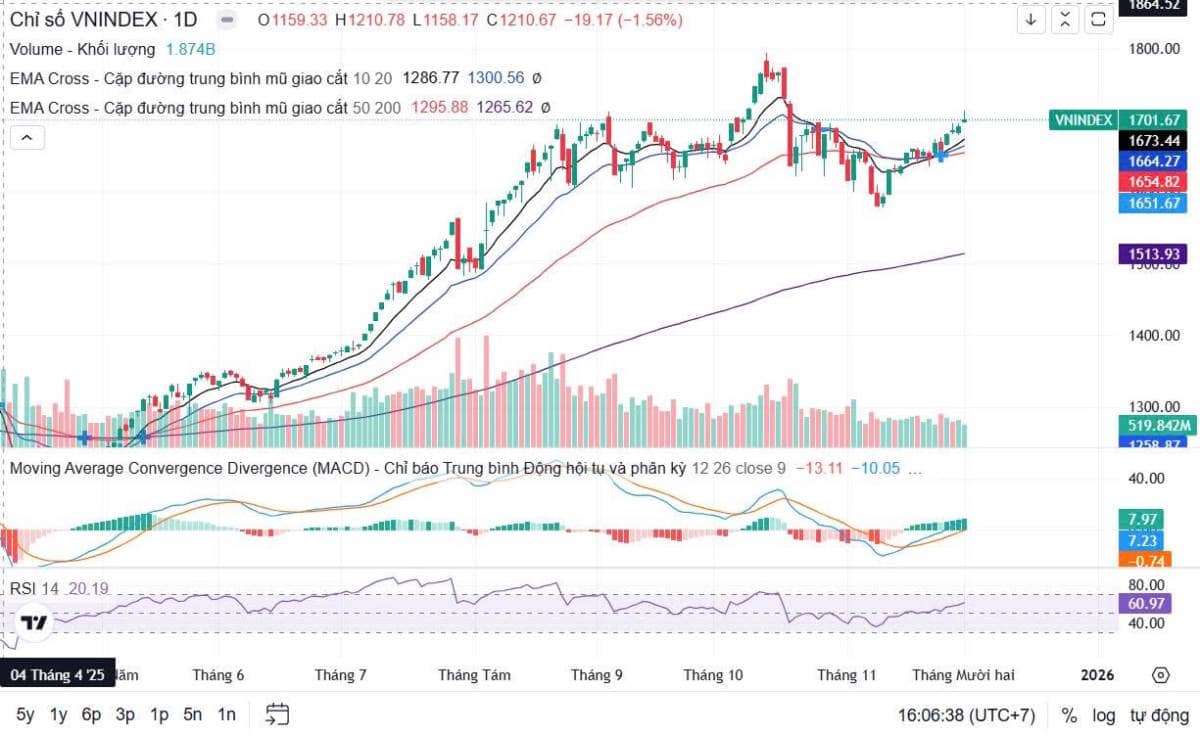 VNINDEX vượt 1700 điểm nhưng chưa đủ thuyết phục để giải ngân