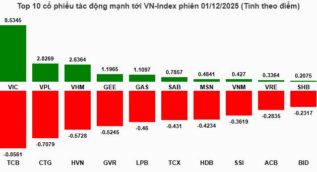 Nhịp đập Thị trường 01/12: Khối ngoại quay lại bán ròng nhóm Bluechip, VN-Index cheo leo ở mốc 1,700 điểm