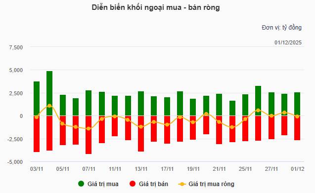 Nhịp đập Thị trường 01/12: Khối ngoại quay lại bán ròng nhóm Bluechip, VN-Index cheo leo ở mốc 1,700 điểm