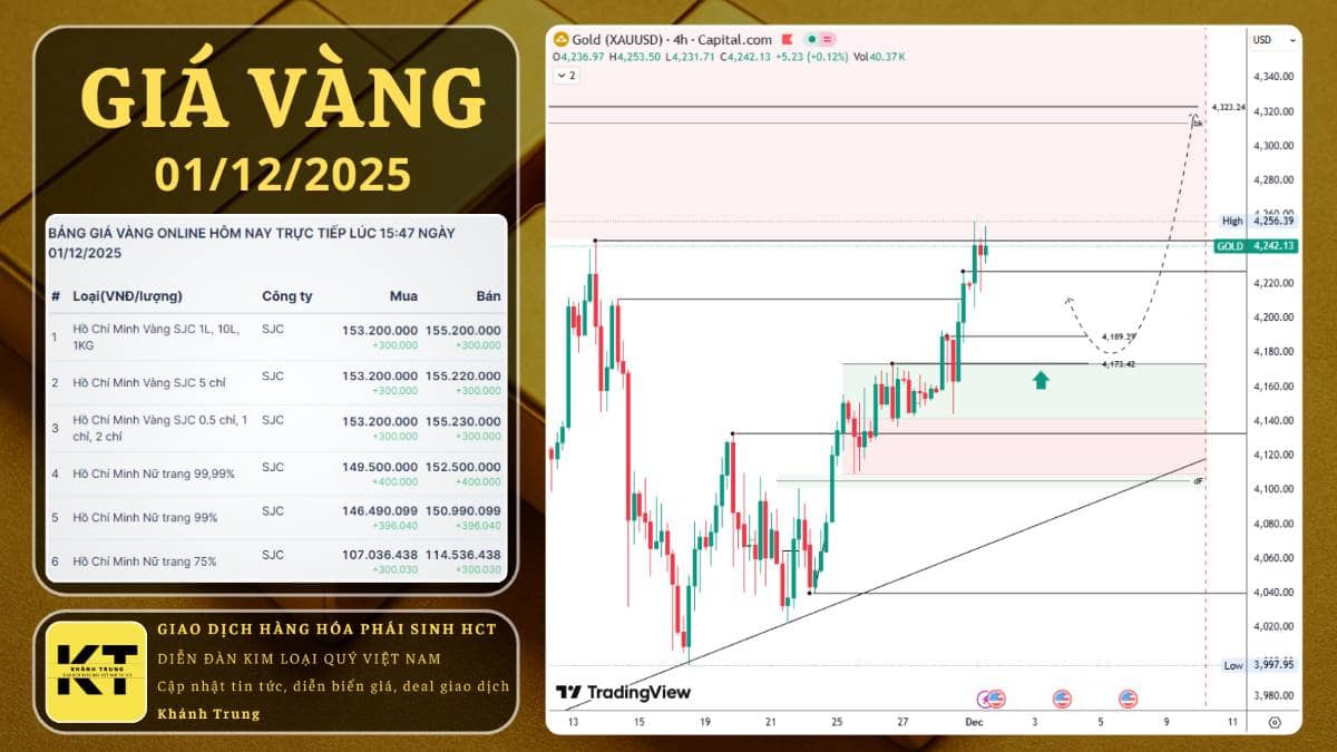 BẢN TIN NHẬN ĐỊNH VÀNG – NGÀY 01/12/2025. --------. 1. Tổng quan thị trường. 🔹 Vàng và bạc mở cửa tuần  ...