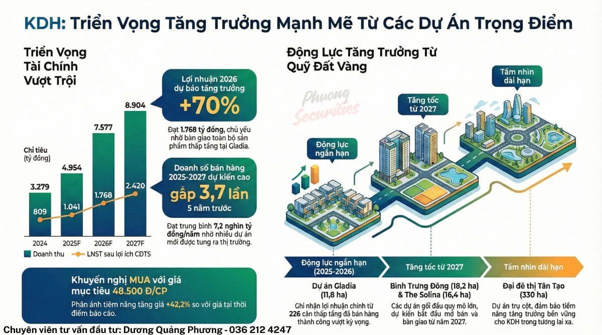 3 lý do giúp KDH vượt đỉnh