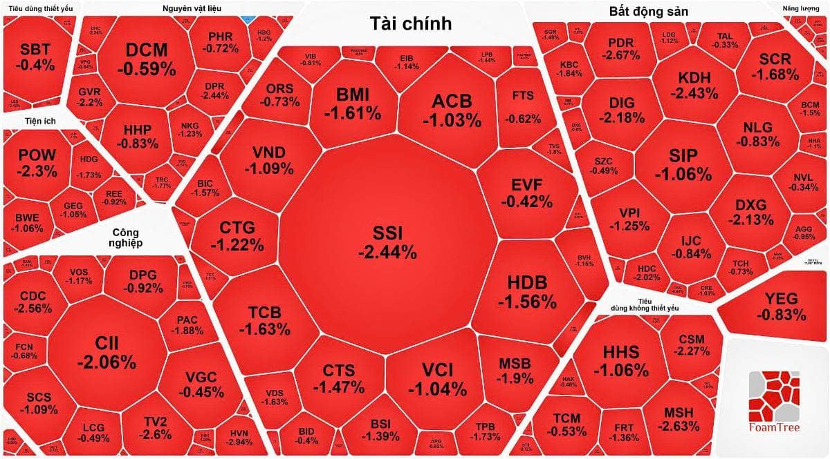 Tổng hợp thị trường giao dịch ngày 01/12/2025