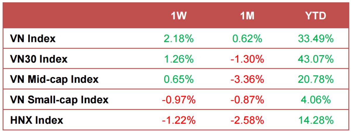 Market recap: Tuần thứ nhất - tháng 12