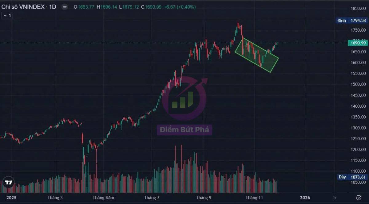 Chứng Khoán Tuần 1/12 - 5/12 Và Cổ Phiếu Chú Ý