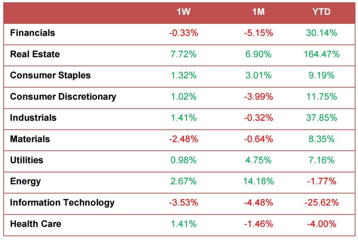 Market recap: Tuần thứ nhất - tháng 12